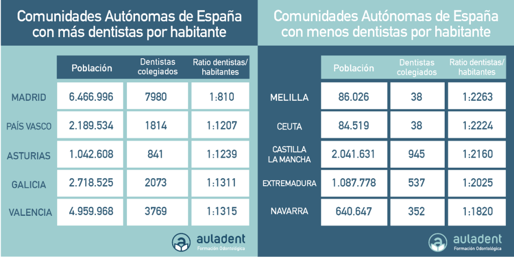 Número de dentistas colegiados en España por comunidad autónoma