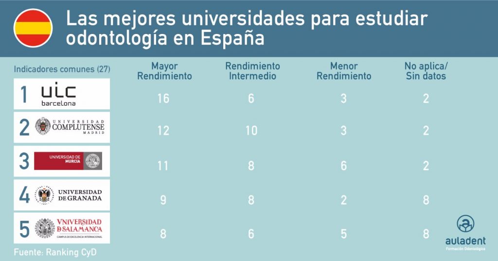 Estudios de odontología en España. Mejores universidades. Ranking CYD 2018