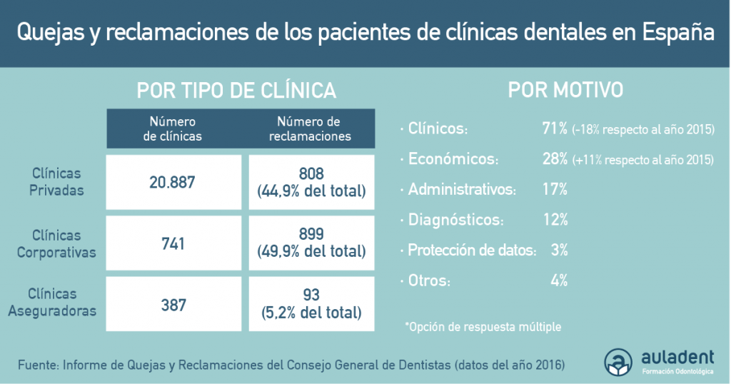 Quejas y reclamaciones de los pacientes de clínicas dentales en España por tipo de clínica y por motivo