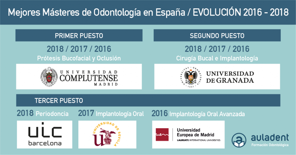 Los mejores másteres de Odontología en España