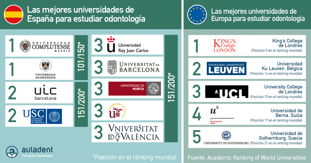 Las mejores universidades de España para estudiar odontología según el Ranking de Shanghái