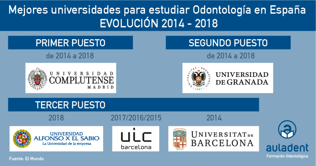 Las mejores Facultades de Odontología en España - Ranking El Mundo