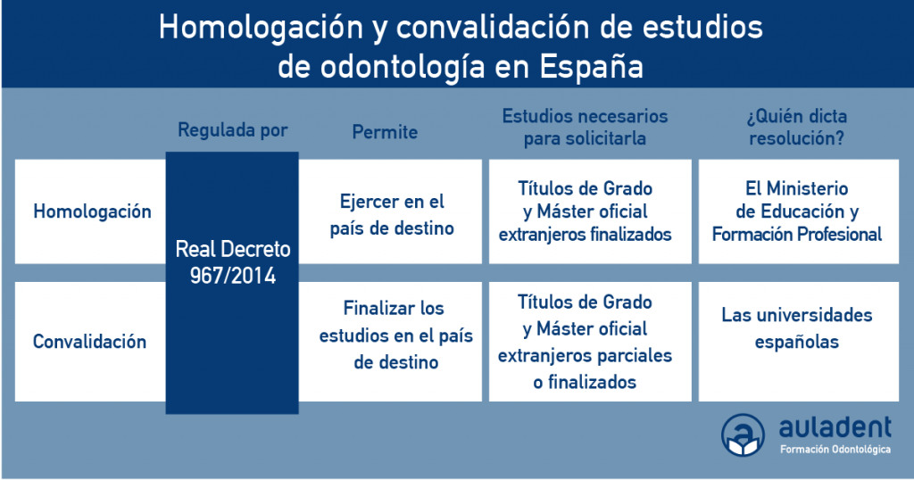 Requisitos y procedimientos para la convalidación de estudios de odontología en España