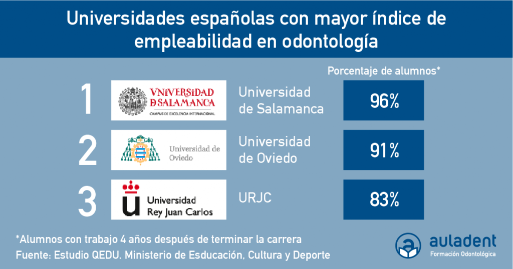 universidades españolas con mayor índice de empleabilidad en odontología
