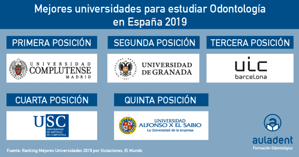 Ranking de las mejores universidades de Odontología en España