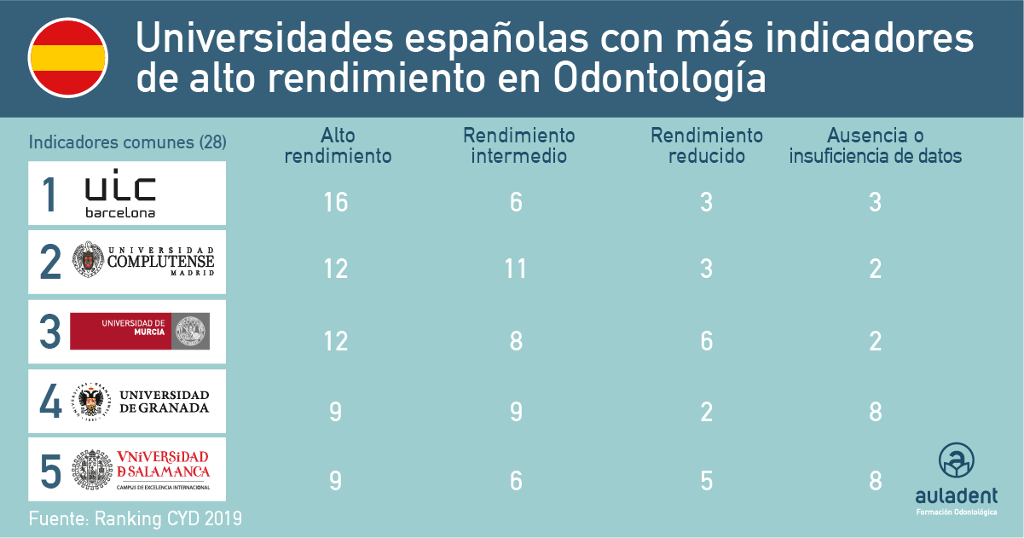 Ranking CYD 2019. Las cinco universidades con más indicadores de alto rendimiento en odontología.